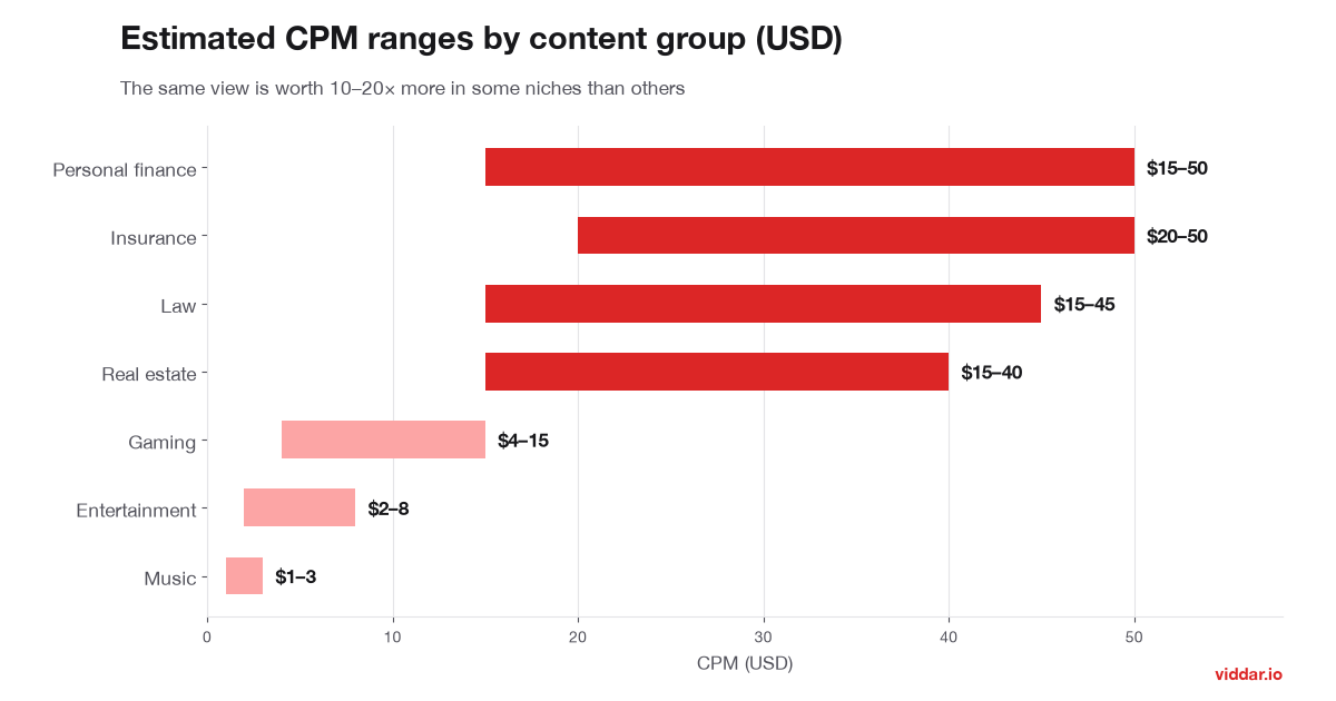 Chart of estimated CPM ranges by content group: finance, insurance and law at $15–50 versus gaming, entertainment and music at $1–15
