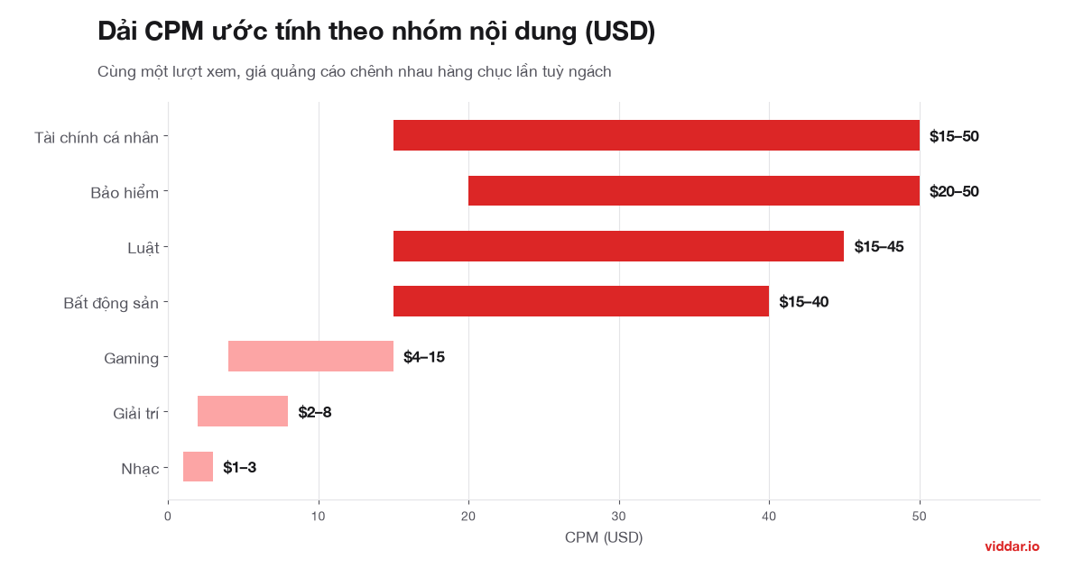 Biểu đồ dải CPM ước tính theo nhóm nội dung: tài chính, bảo hiểm, luật $15–50; gaming, giải trí, nhạc $1–15