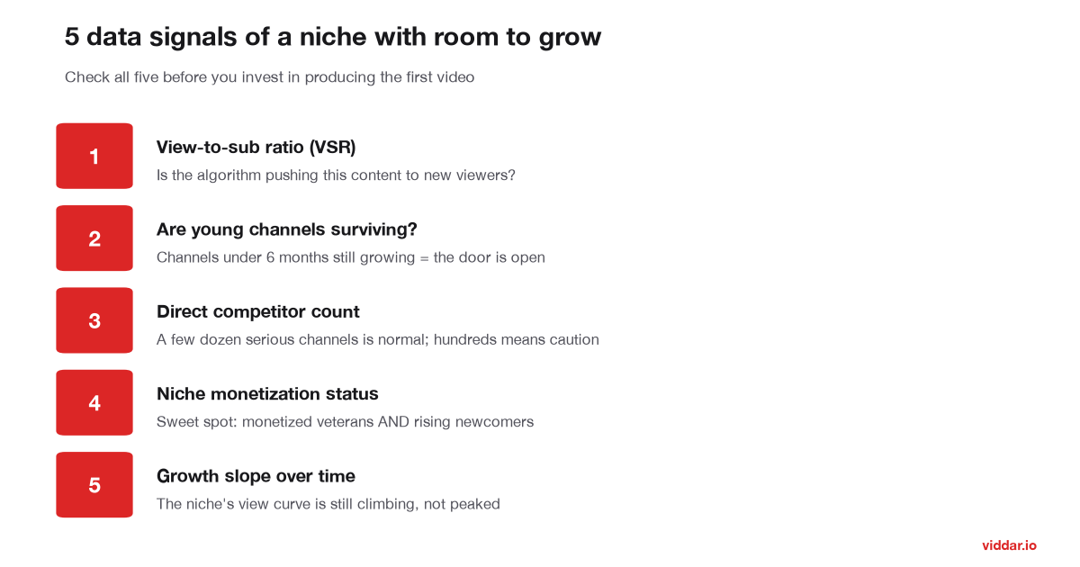 Diagram of the 5 data signals of a niche with room to grow: VSR, young-channel survival, competitor count, monetization status, growth slope