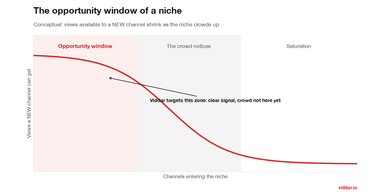 Conceptual chart of a niche's opportunity window: views available to a new channel shrink as the niche crowds toward saturation