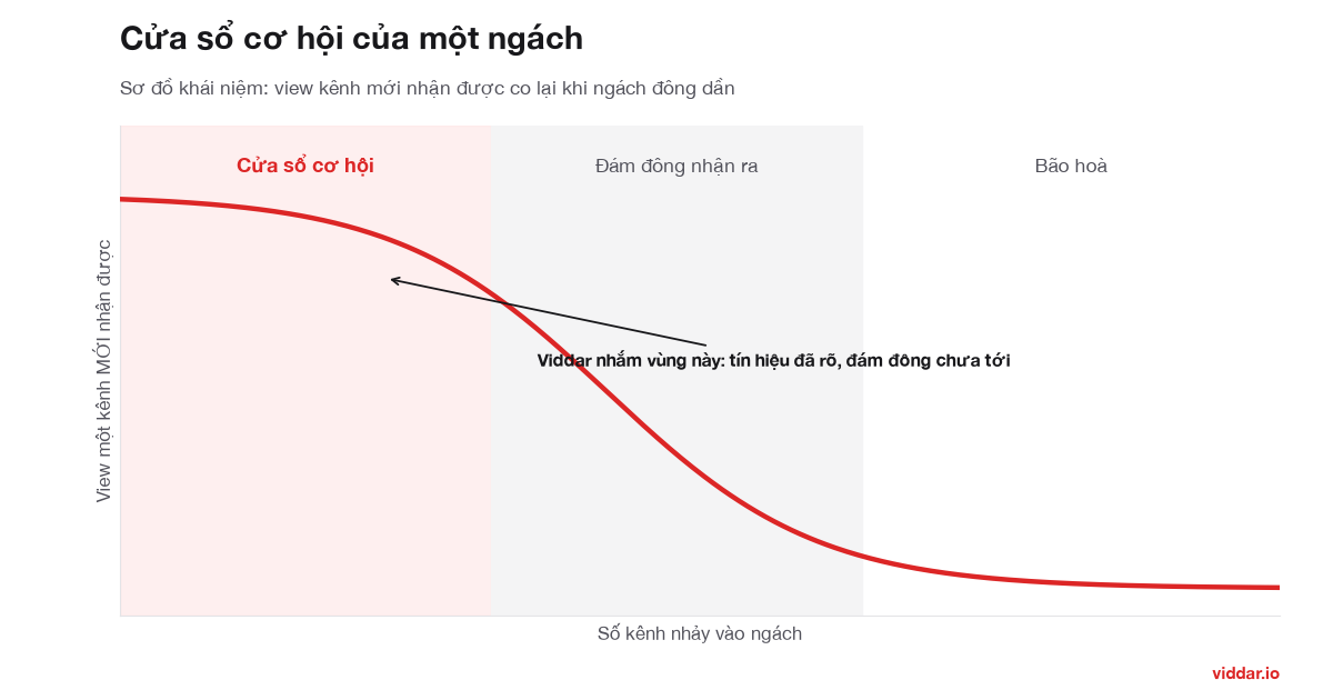 Sơ đồ khái niệm cửa sổ cơ hội của một ngách: view kênh mới nhận được co lại khi ngách đông dần tới bão hoà