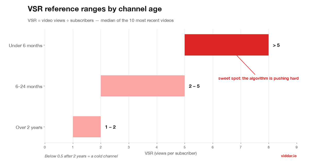 Chart of VSR reference ranges by channel age: over 5 under 6 months, 2–5 at 6–24 months, 1–2 past 2 years
