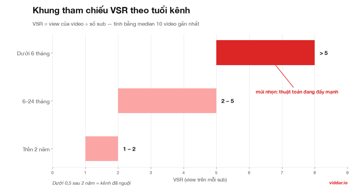 Biểu đồ khung tham chiếu VSR theo tuổi kênh: dưới 6 tháng trên 5, 6–24 tháng 2–5, trên 2 năm 1–2